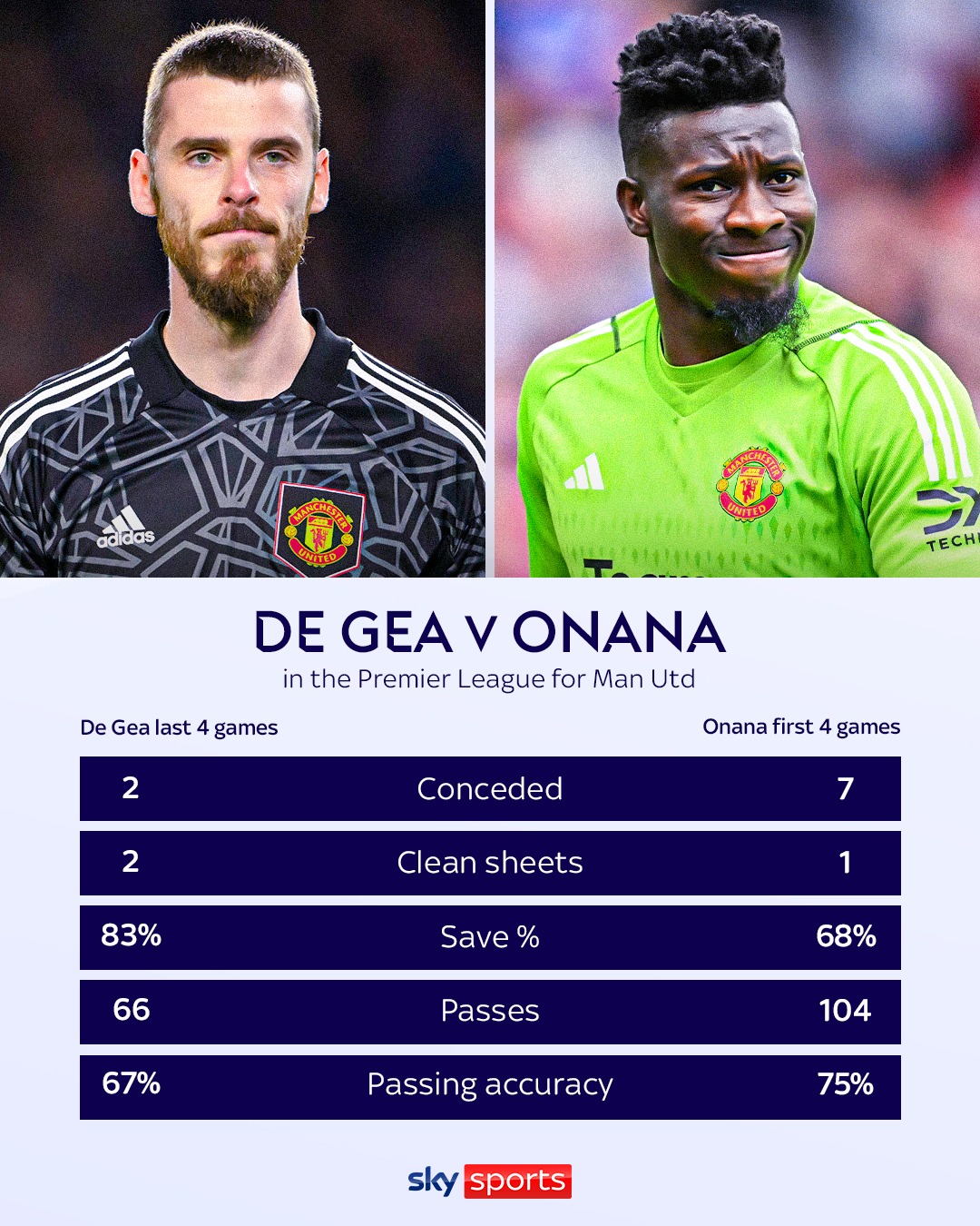 Ngã ngửa với De Gea và Onana - Bóng Đá