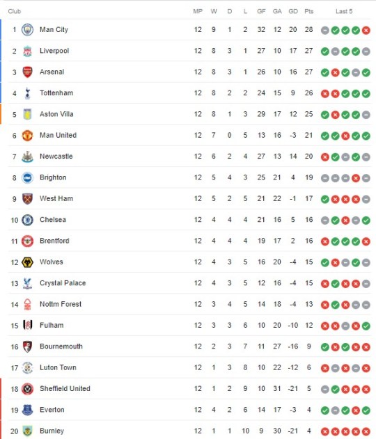 What the Premier League table looks like after Everton’s 10-point deduction - Bóng Đá