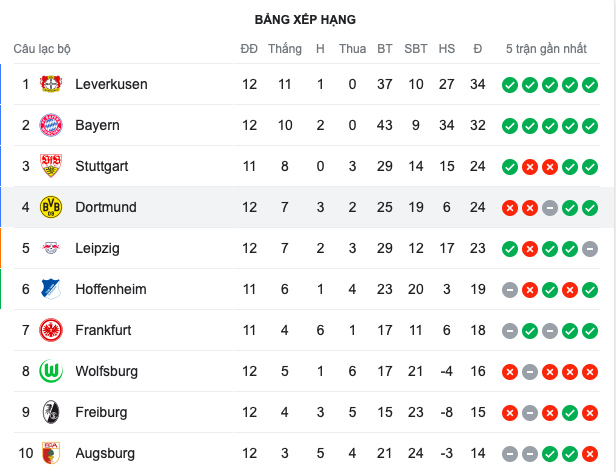 Dortmund thắng nghẹt thở; Leverkusen bùng nổ xây chắc ngôi đầu - Bóng Đá