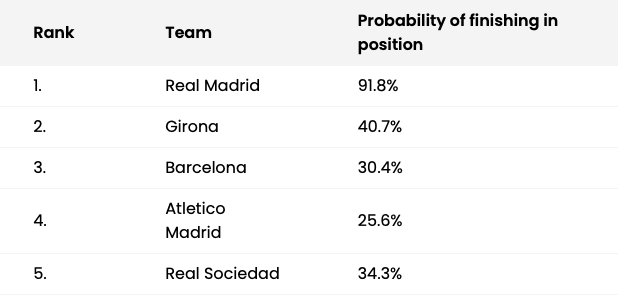 Supercomputer predicts final 2023/24 La Liga table - Bóng Đá