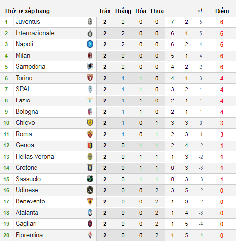 Trước vòng 3 Serie A: Đại gia phân ngôi cao thấp - Bóng Đá