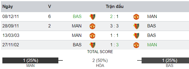 01h45 ngày 13/09, Manchester United vs Basel FC: Quỷ đỏ báo thù, 6 năm chưa muộn - Bóng Đá