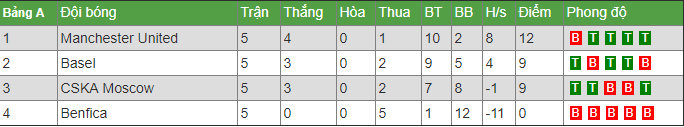 Kịch bản ác mộng: 12 điểm - Man Utd liệu có thể bị loại? - Bóng Đá