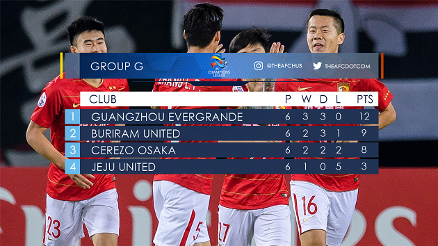 Kết vòng bảng Cup C1 Châu Á. Bất ngờ đội bóng của Thái Lan - Bóng Đá