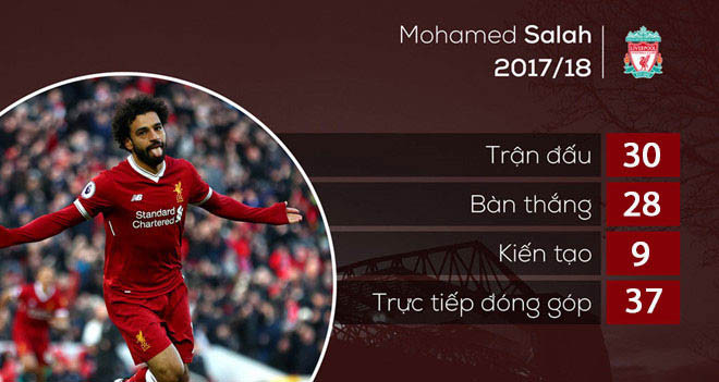Hàng loạt kỷ lục ghi bàn chờ Salah phá vỡ - Bóng Đá