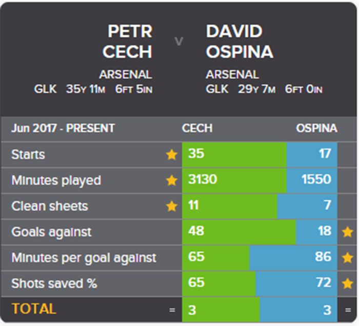 Đây, lý do Arsenal nên chiêu mộ người nhện Bundesliga thay Petr Cech - Bóng Đá