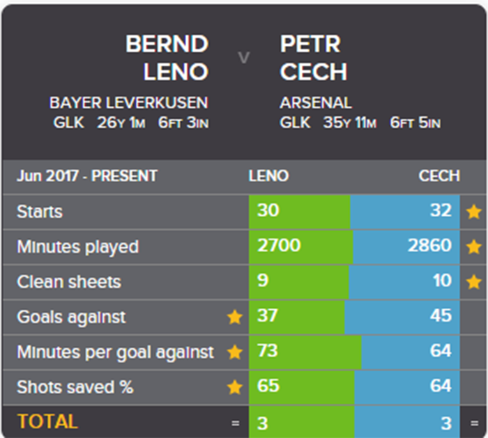 Đây, lý do Arsenal nên chiêu mộ người nhện Bundesliga thay Petr Cech - Bóng Đá