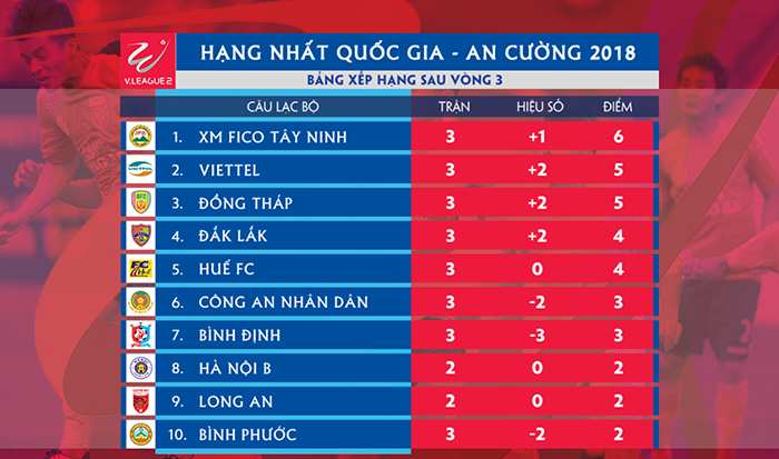 Tổng hợp vòng 3 HNQG 2018: Nóng ở Hàng Đẫy, Tây Ninh giữ ngôi đầu - Bóng Đá