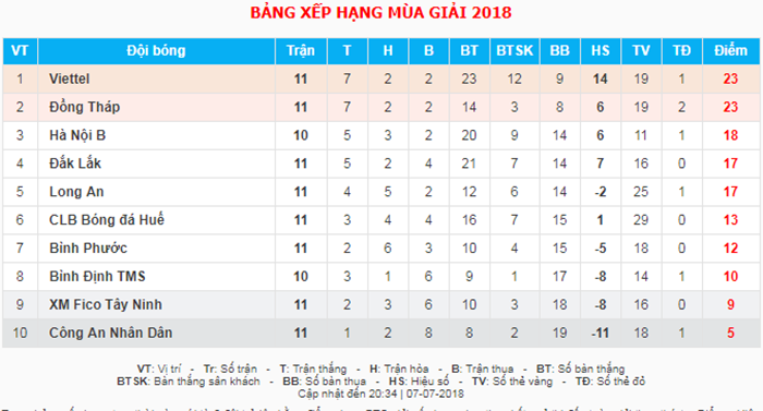 Tổng hợp vòng 11 Hạng Nhất 2018: Viettel, Đồng Tháp vững ngôi đầu - Bóng Đá
