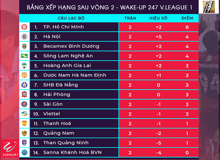 Tổng hợp vòng 2 V-League 2019: HAGL thất thủ tại Pleiku, Hà Nội 