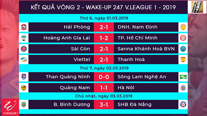 Tổng hợp vòng 2 V-League 2019: HAGL thất thủ tại Pleiku, Hà Nội 