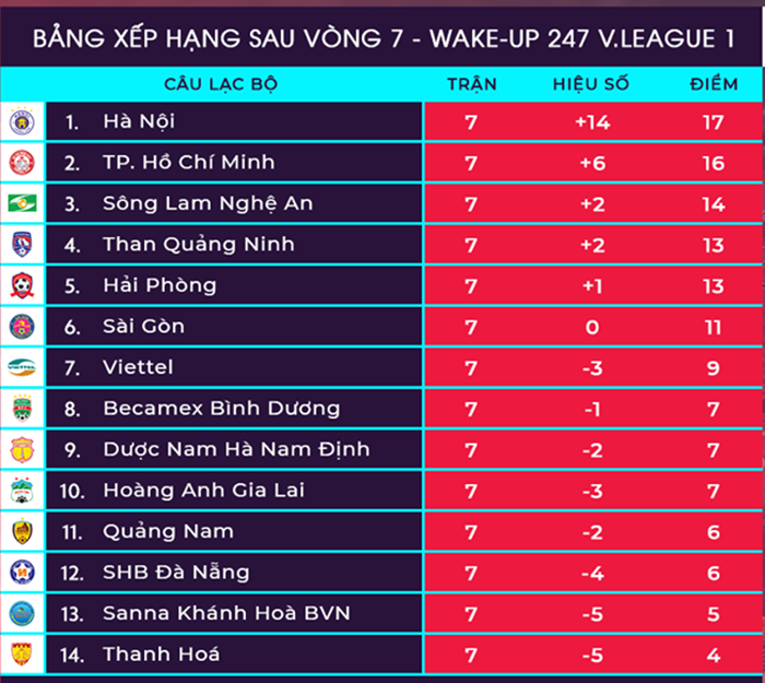 Vòng 8 V-League 2019: Ngọc Hải tái xuất, HAGL tiếp đối thủ 