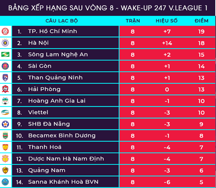 Dư âm vòng 8 V-League 2019: Hà Nội chết hụt ở Gò Đậu, HAGL thắng dễ - Bóng Đá