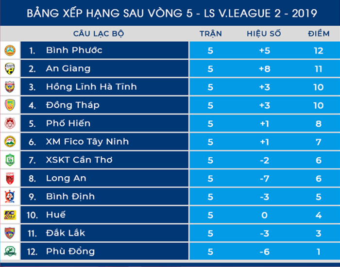 Dư âm vòng 5 Hạng Nhất 2019: An Giang thắng lớn, Bình Phước chiếm ngôi đầu - Bóng Đá