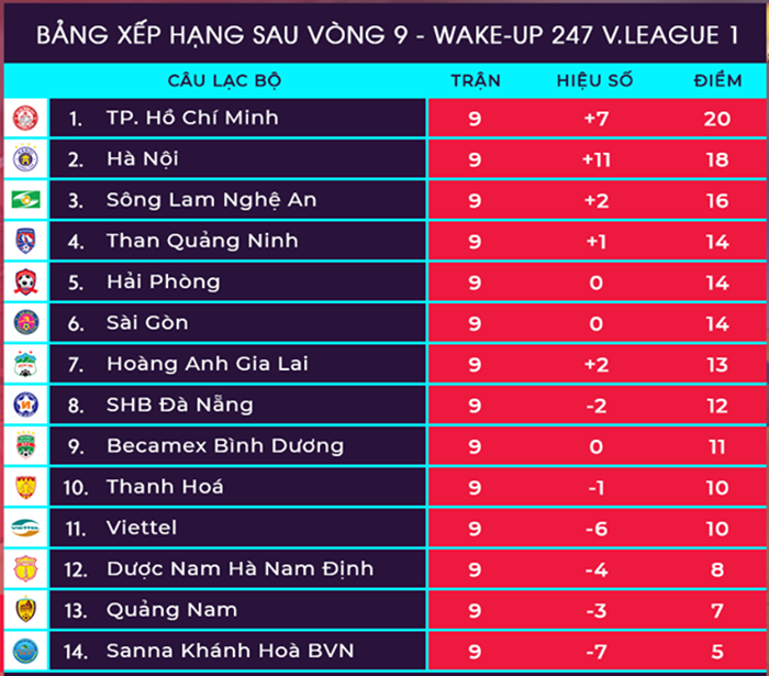 Trước vòng 10 V-League 2019: Hà Nội gặp 