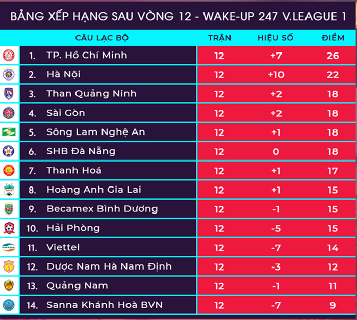 3 điều đáng chờ đợi vòng 13 V-League: Hà Nội, TP.HCM giải hạn? - Bóng Đá