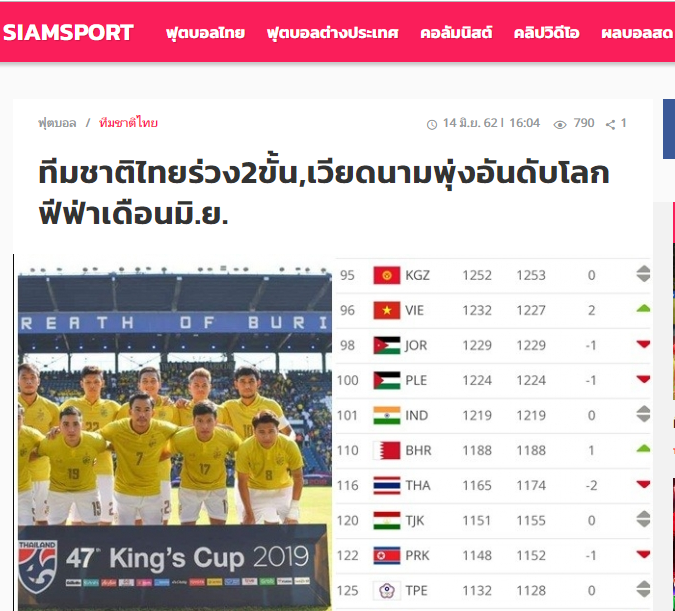 Báo Thái Lan: Voi chiến rớt 2 hạng, vẫn còn kém xa ĐT Việt Nam (Siamsport) - Bóng Đá