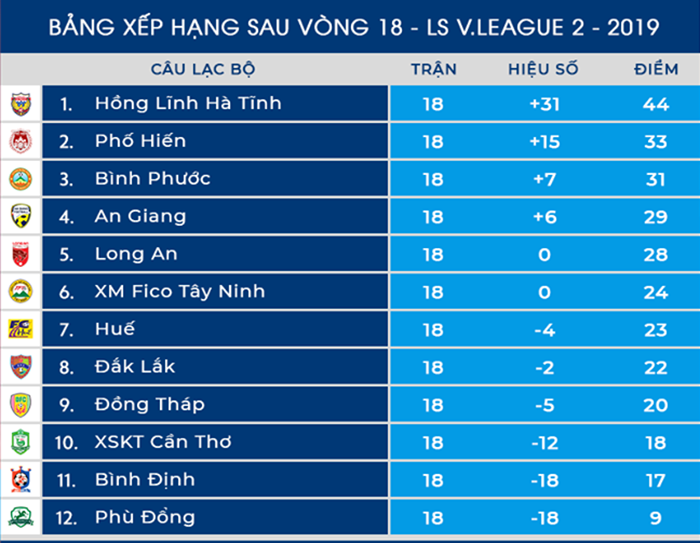 Hạng Nhất 2019: Vé thăng hạng an bài, quyết liệt cuộc đua giành vé play-off - Bóng Đá