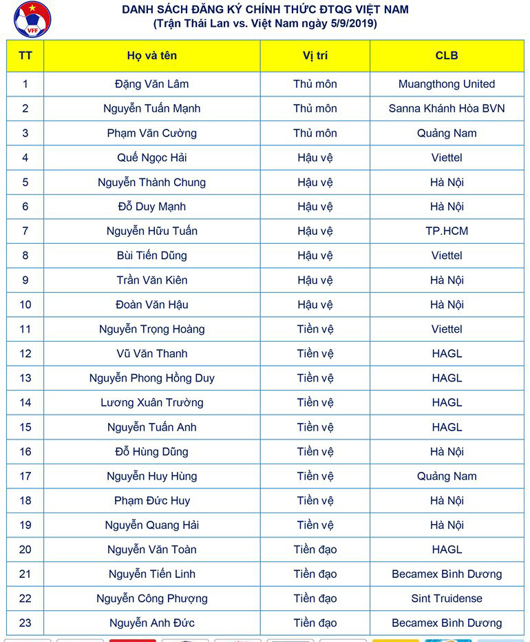 HLV Park Hang-seo loại 1 cái tên, chốt danh sách 23 cầu thủ dự đại chiến Thái Lan - Bóng Đá