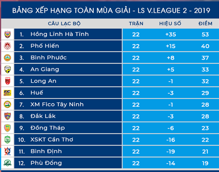 10 con số thống kê ấn tượng của CLB Long An ở Hạng Nhất 2019 - Bóng Đá