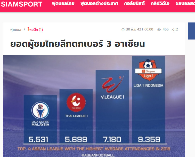 Báo Thái Lan: Báo động, Thai-League kém hơn cả V-League - Bóng Đá