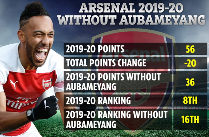 Nếu không có Aubameyang, Arsenal chỉ là CLB tầm trung, đứng thứ 16 NHA 19/20 - Bóng Đá