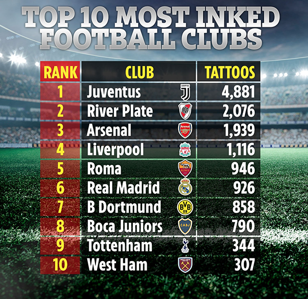 Top 10 CLB được CĐV xăm logo nhiều nhất: Bất ngờ với quán quân, Arsenal chỉ xếp thứ 3 - Bóng Đá