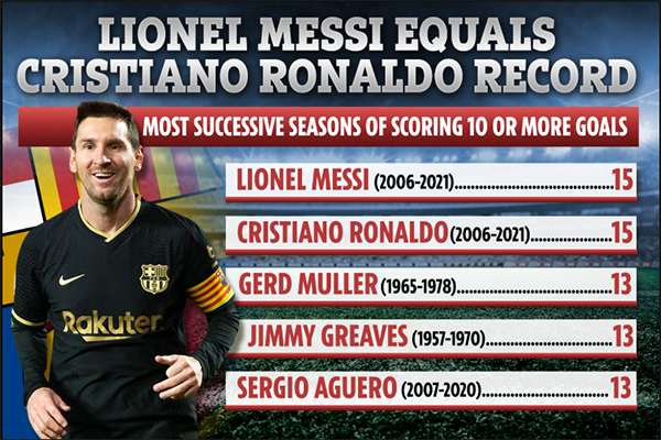 Ronaldo gọi, Messi tiếp tục trả lời, san bằng kỷ lục ghi bàn ở các giải VĐQG châu Âu - Bóng Đá