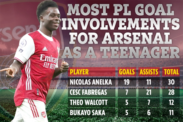 Bukayo Saka chen chân vào top 4 sao tuổi teen thành công nhất Arsenal - Bóng Đá