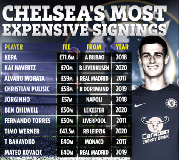 Top 10 hợp đồng đắt giá nhất Chelsea: Kepa đứng số 1, 