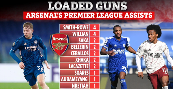 Top 10 chân kiến tạo của Arsenal tại NHA: Smith-Rowe, Willian 