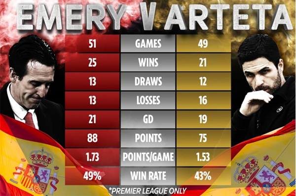 7 thống kê so sánh giữa Unai Emery và Mikel Arteta tại Arsenal - Bóng Đá