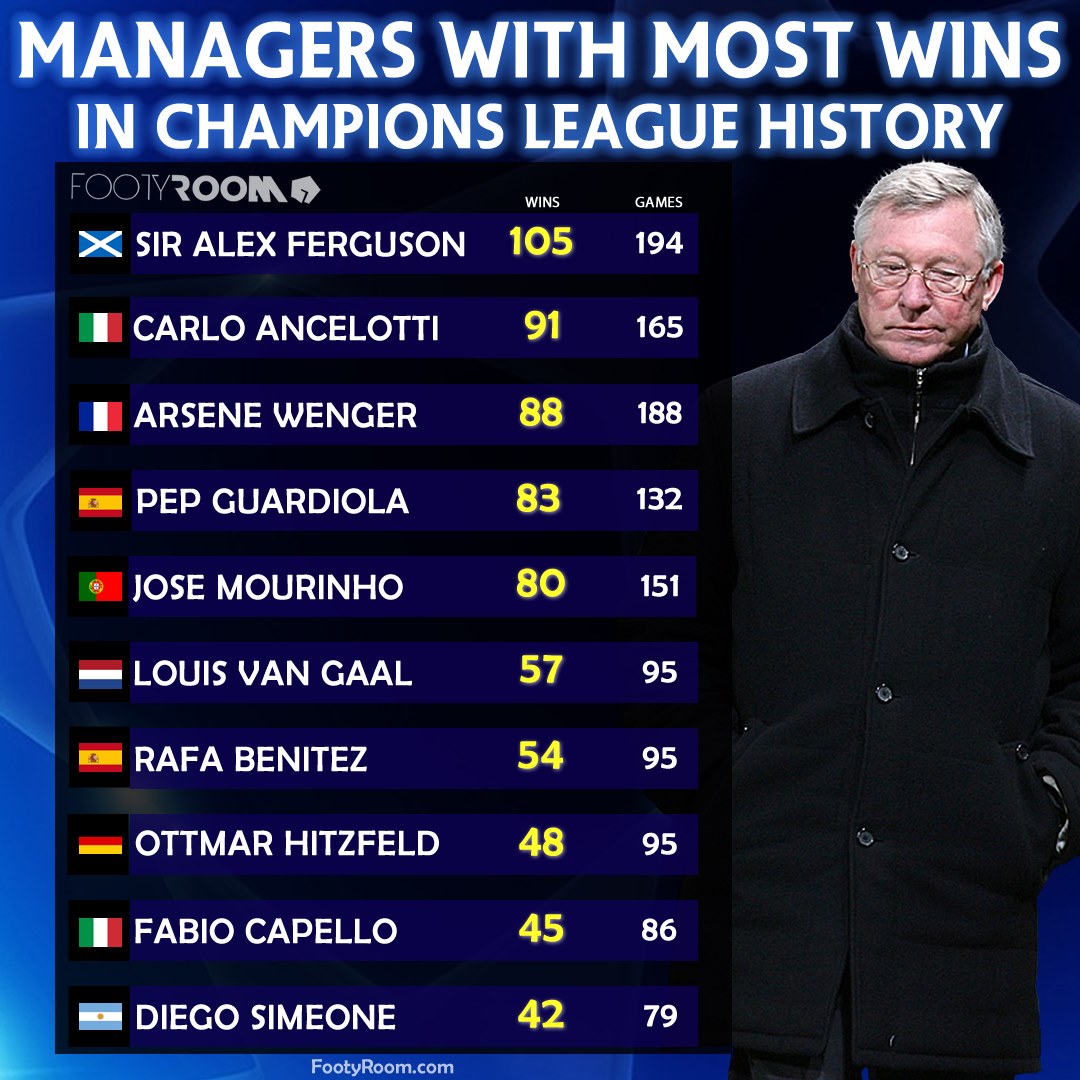 Top 10 HLV có số trận thắng nhiều nhất C1: Sir Alex vô đối, Pep sắp bằng Giáo sư - Bóng Đá