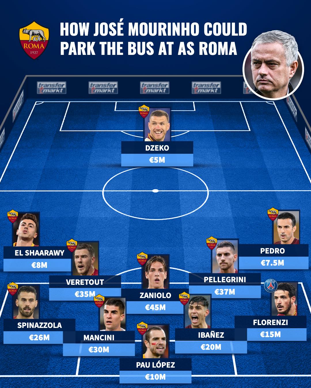 Đến AS Roma, Mourinho dựng đội hình 