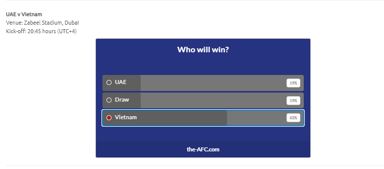 CĐV Châu Á bầu chọn khả năng chiến thắng của Việt Nam trước UAE - Bóng Đá