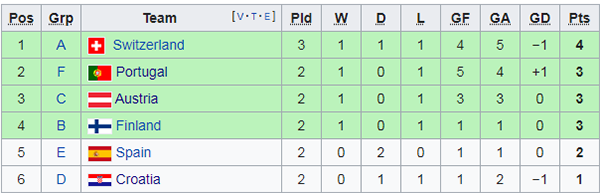 Cục diện bảng A: Xứ Wales vào vòng 16 đội; Thụy Sĩ nuôi hy vọng - Bóng Đá