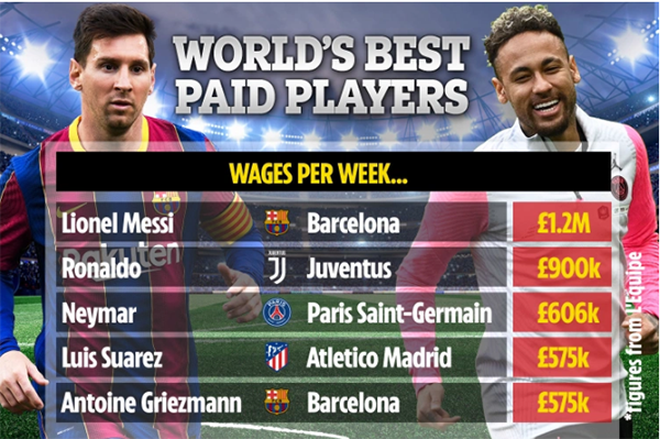Top 5 siêu sao nhận lương cao nhất: Bộ đôi Barca, CR7 xếp thứ 2 - Bóng Đá