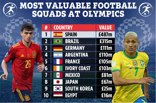 Top 10 đội tuyển đắt giá nhất tại Olympic 2020: Brazil chỉ xếp thứ 2 - Bóng Đá