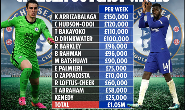 Chelsea tiết kiệm 1 triệu bảng/tháng nếu thanh lý 12 cái tên - Bóng Đá