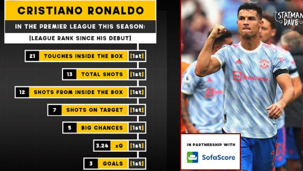 6 con số nói lên sự thống trị của Ronaldo ở Ngoại hạng Anh hiện tại - Bóng Đá