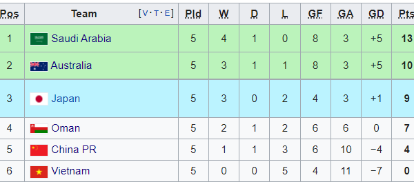 Cục diện bảng B sau lượt 5: Trung Quốc mất chiến thắng, Nhật trở lại đường đua - Bóng Đá