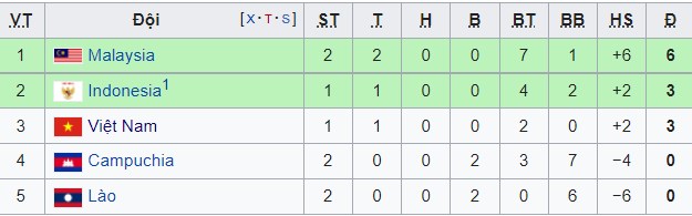 Cục diện AFF Cup 2020 sau 2 lượt trận: Singapore, Malaysia thị uy sức mạnh - Bóng Đá