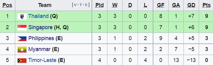 Cục diện AFF Cup sau 4 lượt trận: Bảng A an bài, Việt Nam bị cầm chân - Bóng Đá