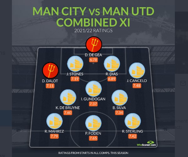 Đội hình kết hợp Man City và Man Utd: Quỷ Đỏ góp 2 cái tên - Bóng Đá