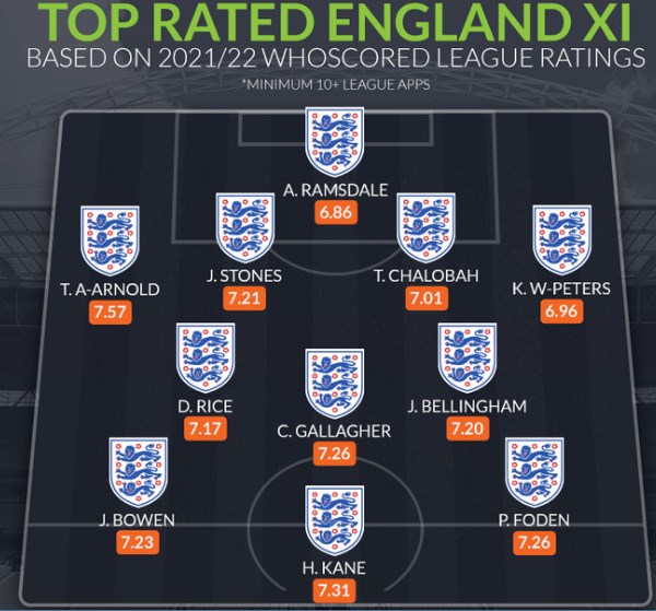 Đội hình 111 cầu thủ Anh đạt số điểm cao nhất theo WhoScored - Bóng Đá