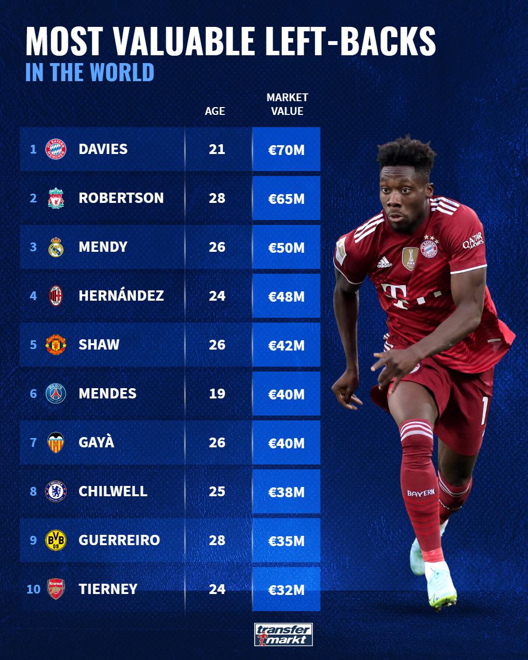 Top 10 hậu vệ trái đắt giá nhất thế giới: Sao Man United sa sút, nỗi lo Arsenal - Bóng Đá