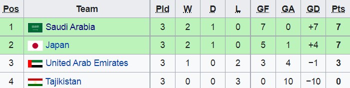 Điểm danh top 8 đội tuyển mạnh nhất VCK U23 châu Á 2022 - Bóng Đá