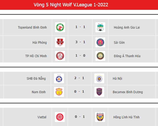 5 điều nổi bật vòng 5 V-League: Viettel gục ngã; Hà Nội nhớ Quang Hải - Bóng Đá