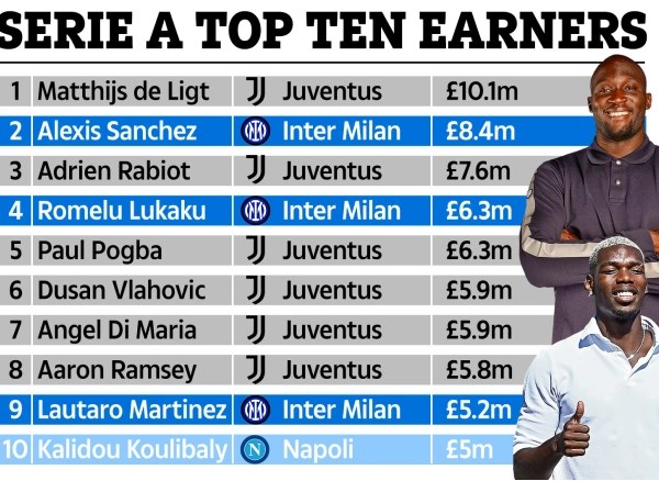 Top 10 cầu thủ nhận lương cao nhất Serie A: 4 cựu sao M.U góp mặt - Bóng Đá
