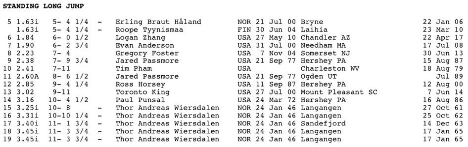 Erling Haaland Is A World Record Holder In Athletics Event - Bóng Đá